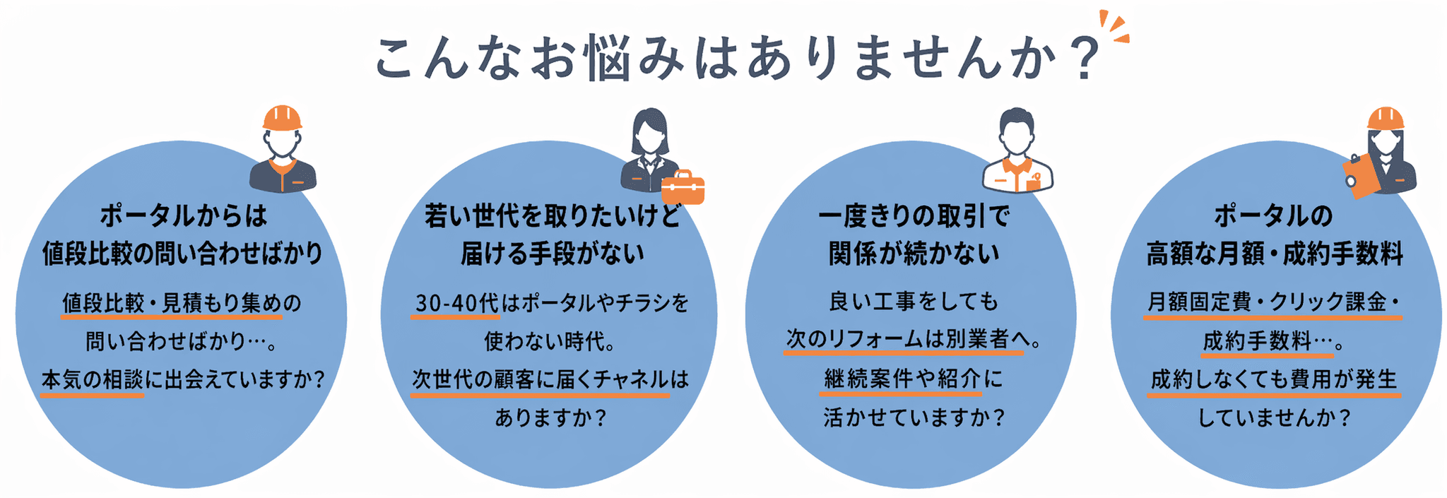 こんなお悩みはありませんか? ポータルからは値段比較ばかり/若い世代を取りたいけど届ける手段がない/一度きりで関係が続かない/ポータルの高額な月額・成約手数料 — リフォーム業者の悩み