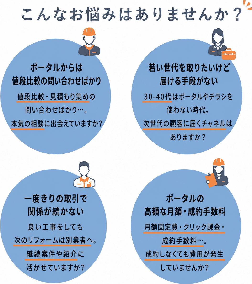 こんなお悩みはありませんか? ポータルからは値段比較ばかり/若い世代を取りたいけど届ける手段がない/一度きりで関係が続かない/ポータルの高額な月額・成約手数料 — リフォーム業者の悩み